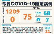新冠肺炎疫情再創新高 本土破千1209例、分布19縣市 中症增10例