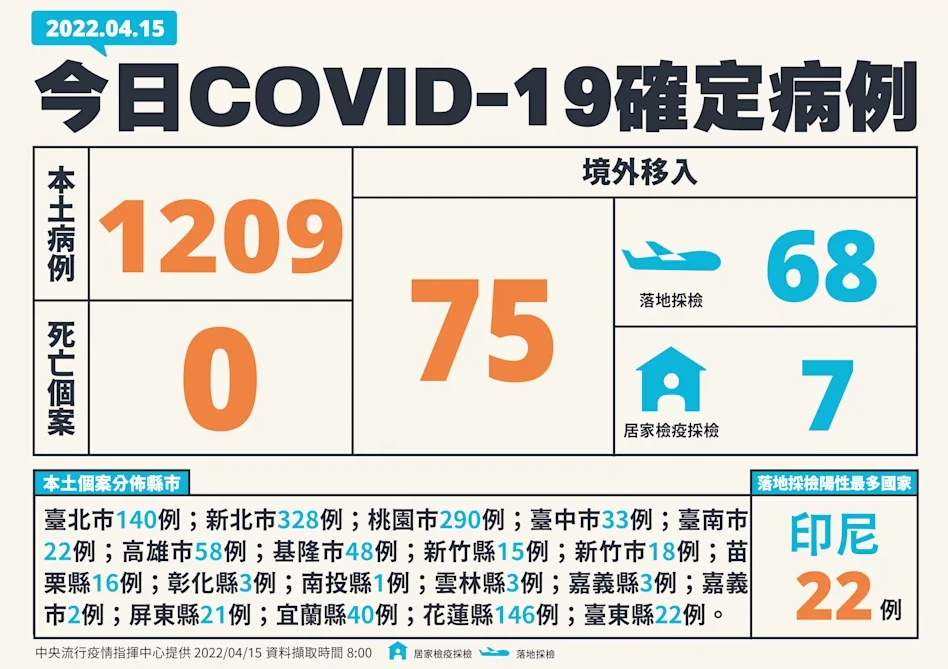 新冠肺炎疫情再創新高 本土破千1209例、分布19縣市 中症增10例