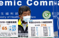 連五天確診破百 國內本土爆增二百十六例 新北九十一例最多