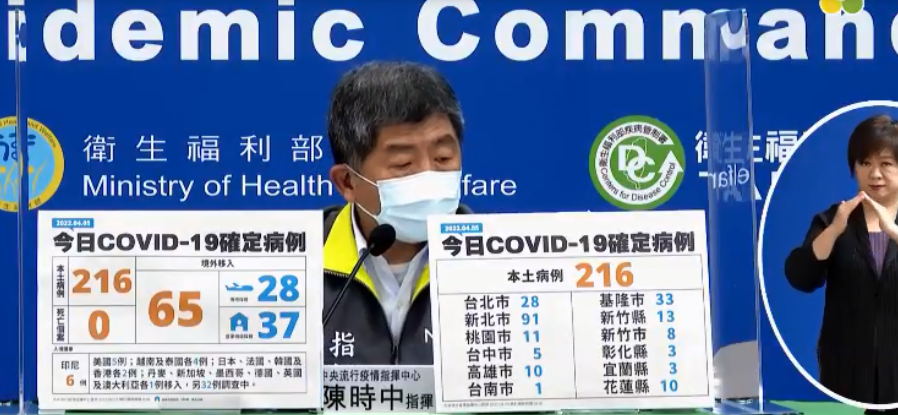 連五天確診破百 國內本土爆增二百十六例 新北九十一例最多