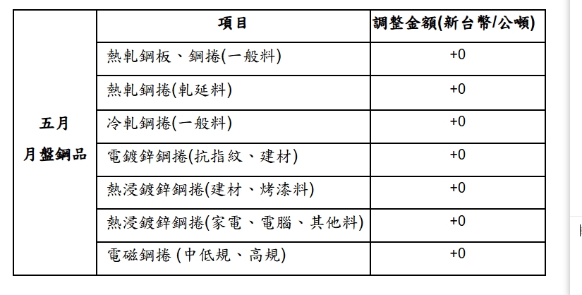 中鋼公司召開一一四年五月份月盤盤價會議