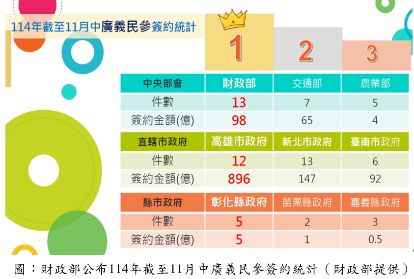 114年截至11月促參招商成果 高雄「全國雙料冠軍」