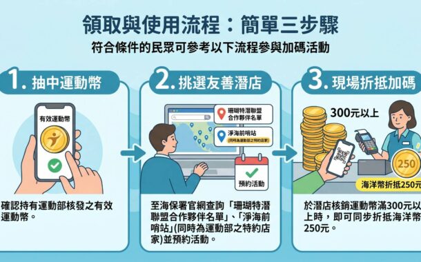 運動部、海委會聯手 運動幣加碼「海洋幣」推動友善潛店守護蔚藍海洋