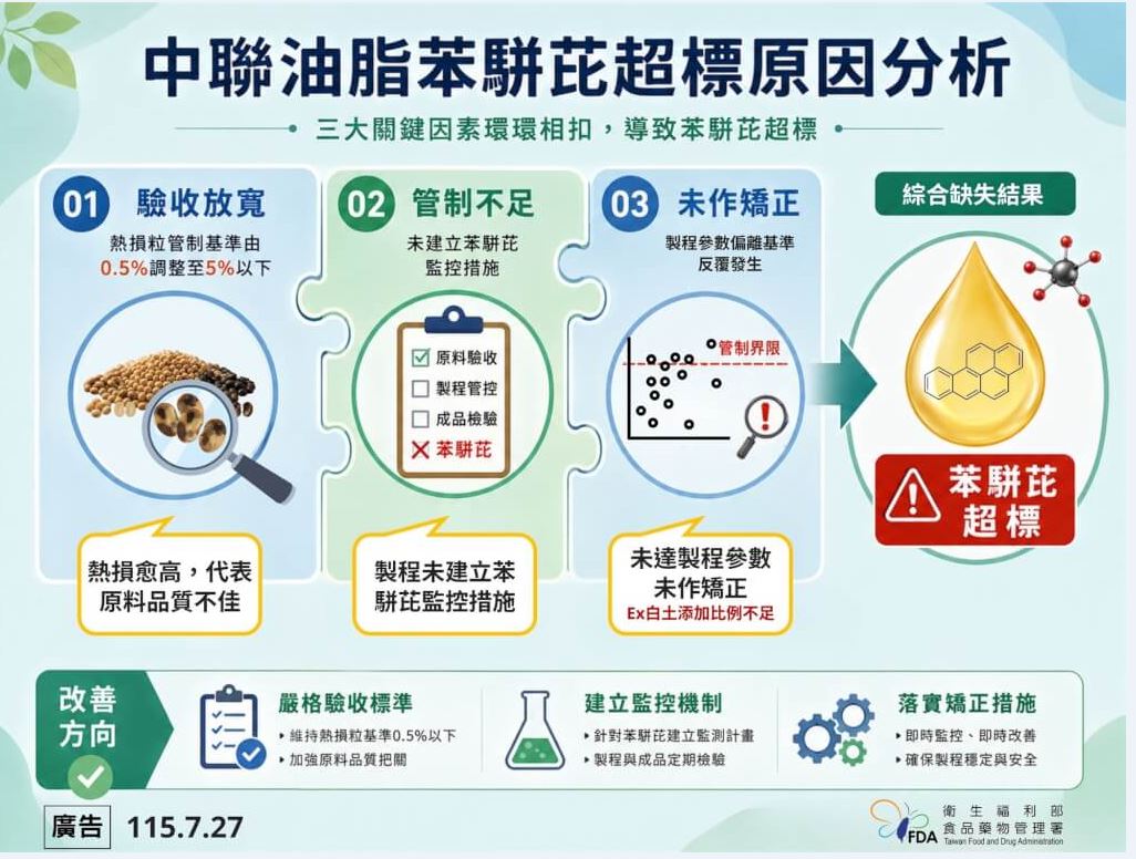 中聯毒油案調查結果出爐  3大缺失釀食安風波