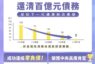 高虹安宣布落實財政紀律已成竹市邁入零儲備時代