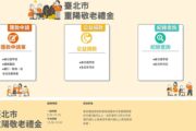 一次申請、年年入帳！ 臺北市重陽敬老禮金「匯款申請」倒數一週