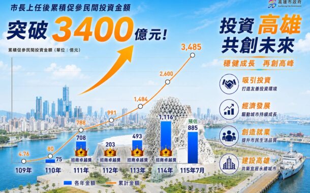 陳其邁就任6年促參招商逾3400億 連5年「零舉借」